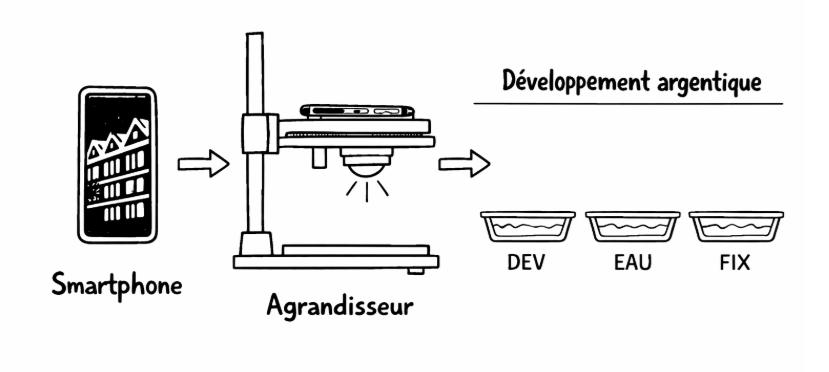 Procédé de développement argentique avec un smartphone.